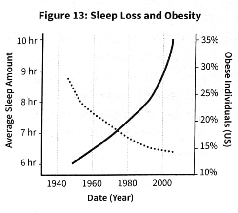 Sleep loss and it's tie to obesity