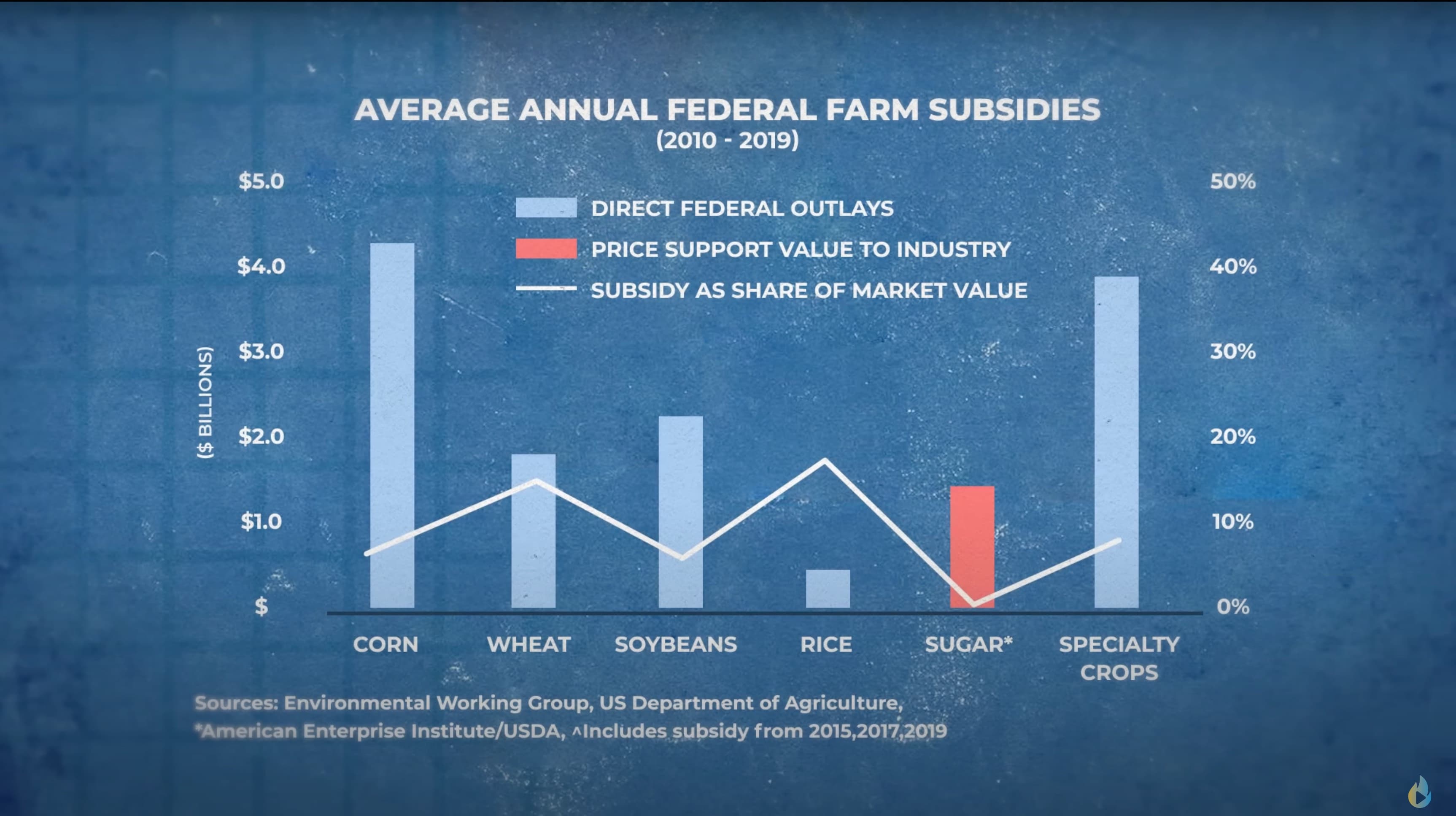 The trend of farm subsidies in the US Over time, by crop